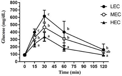 Corrigendum: Physiological and Biochemical Effects of Intrinsically High and Low Exercise Capacities Through Multiomics Approaches